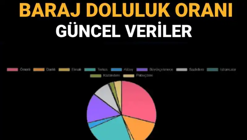 İstanbul Baraj Doluluk Oranlarında Son Durum: Güncel Veriler Nasıl Elde Edilir?